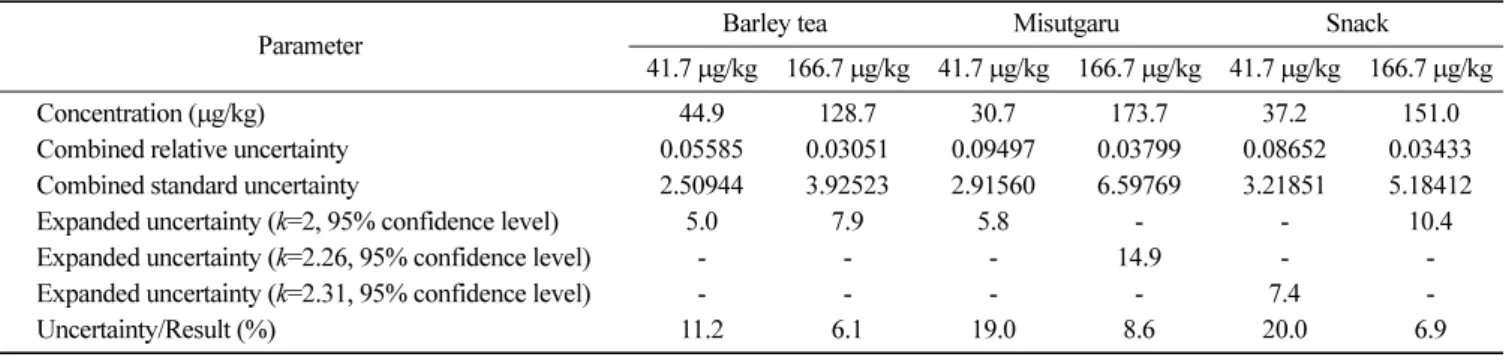 Table 5. Values and uncertainties for zearalenone analysis by LC-MS/MS