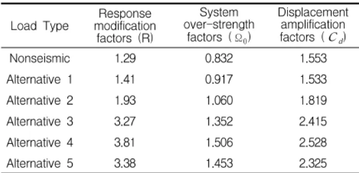 Table 6 Design coefficients for alternatives