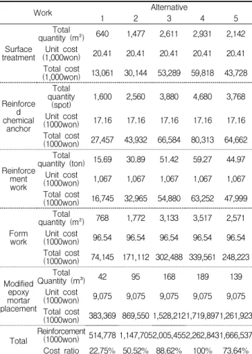 Table 10. Construction costs of alternatives