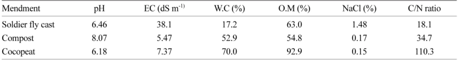 Table 2. Application method of fertilizer in respective treatments.