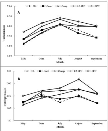 Table 3. The change of soil properties after zoysiagrass growth under various amendment conditions.