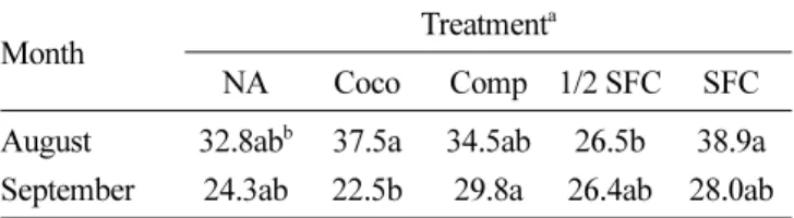 Table 5. The change of dry weight of zoysiagrass in root zone by various amendments.