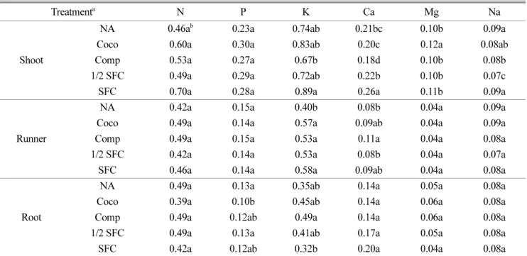 Table 6. The nutrient content in shoot, runner and root of zoysiagrass grown in root zone by various amendments