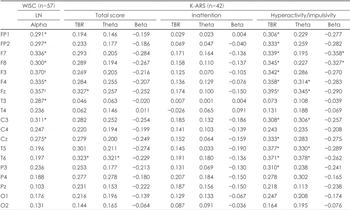 Table 2. Pearson’s correlation coefficient(r) between K-WISC-IV, K-ARS sub-scales and z-scored relative power in 19 cortical regions  in attention deficit/hyperactivity disorder patients
