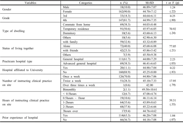 Table 2. Descriptive  statistical  of  variables        (N=180)