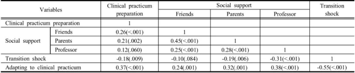Table 4. Stepwise  multiple  regression  for  adapting  to  clinical  practicum                                                                    (N=180) 