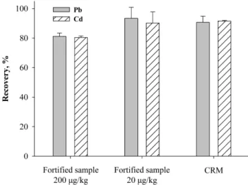 Table 4. Pb and Cd concentration in raw mushrooms