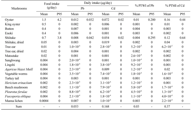Table 6. Daily dietary exposure and risk of Pb and Cd by mushroom intake