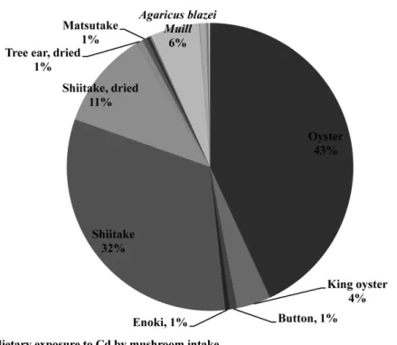 Fig 3. Contribution ratio of dietary exposure to Cd by mushroom intake.