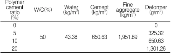 Table 1. Mix design of polymer cement mortar Polymer cement ratio (%) W/C(%) Water(kg/m3 ) Cement(kg/m3) Fine aggregate(kg/m3) Deformer(g/m3) 0 50 43.38 650.63 1,951.89 05 325.32 10 650.63 20 1,301.26