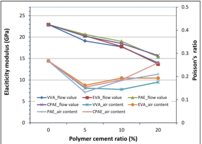 Figure 5. Elasticity modulus and Poisson’s ratio of PCM