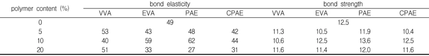 Figure 9. Comparison of simulated and observed results of Series 1 실험결과는  인발하중과  자유단의  슬라이딩변위  곡선으 로 나타나며, 유한요소법 이용한 감도 역해석에 의해 부착 요소의  특성을  산출하였다