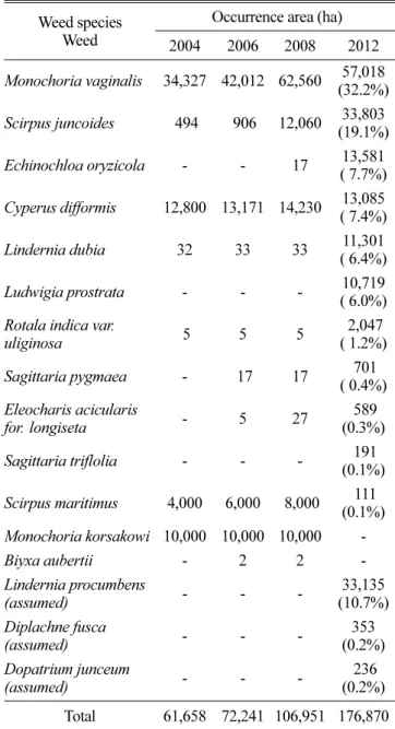 Table 2. Occurrence area of sulfonylurea herbicides resistant weeds in rice paddy fields.