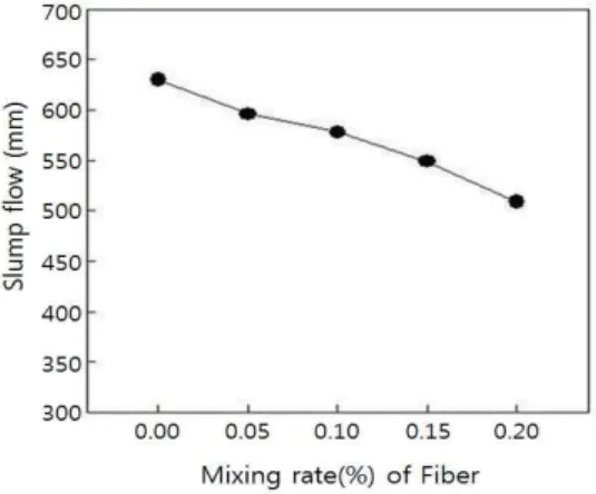 Figure 6. Slump flow with different mixing ratios of PNY and PW
