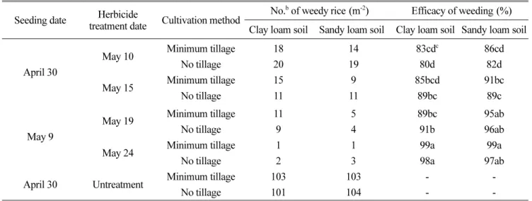 Table 3. Panicle number and yield of milled rice in minimum and no Tillage direct seeding of rice on dry paddy field on 2012.