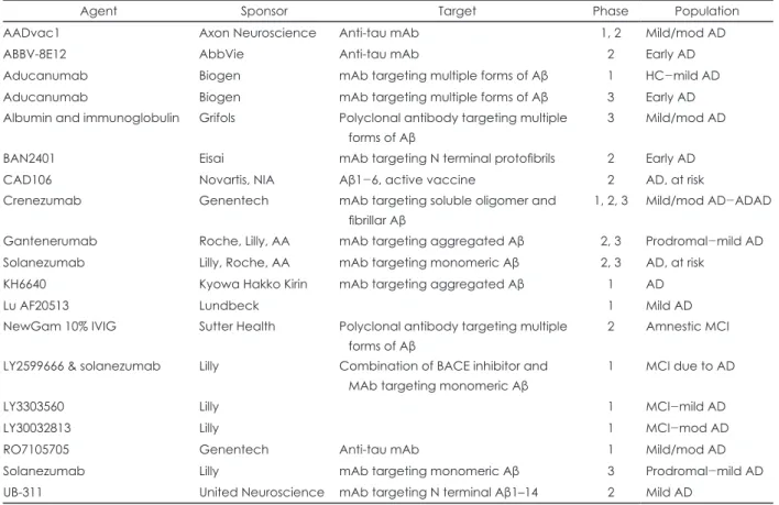 Table 2. Clinical trials of amyloid or tau based immuno-therapeutics