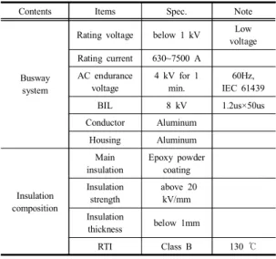 Table  1. Specifications  and  insulation  composition  for  busway  system