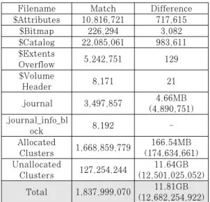 Table  9.와  같이  전체  13.5GB의  사용자  데이터  파티션에서 저널 영역 4.66MB, 할당 영역 166.54M B,  비할당  영역  11.64GB  등을  포함한  11.81GB가  변경된 것을 확인할 수 있었다
