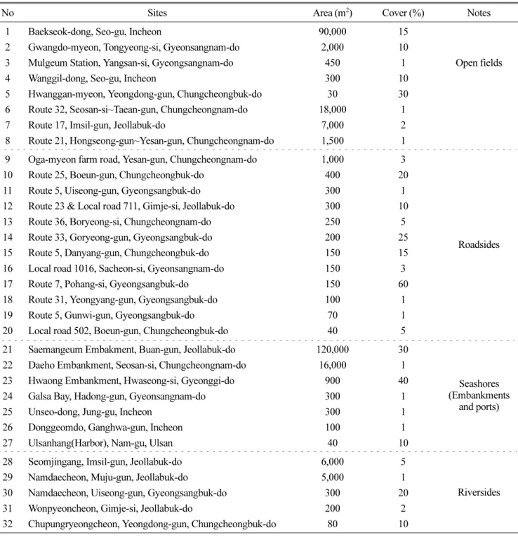 Table 1. Distribution area, cover of Lactuca scariola in several habitat types.