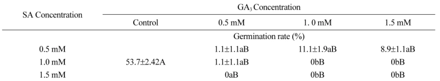 Fig. 2. Effect of ethanol application on seed germination of dandelion.