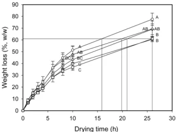 Fig. 1. Changes in weight loss of ginseng during drying. PEF treatment parameters:  ○, untreated; □, 1.0 kV/cm, 25 Hz, 7 s; ◇, 1.0 kV/cm, 200 Hz, 7 s;  △, 2.0 kV/cm, 25 Hz, 7 s;  , 2.0 kV/cm, 200 Hz, 7 s
