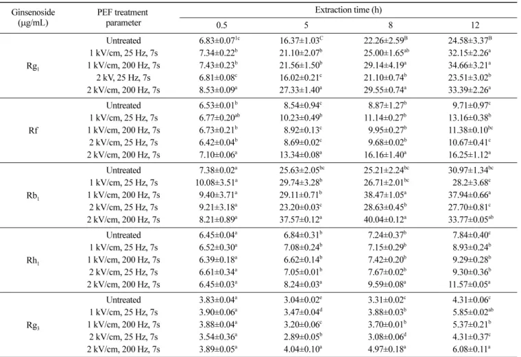 Table 2. Changes of ginsenoside content in water extract of white ginseng by extraction time (unit:  µg/mL) Ginsenoside ( µg/mL) PEF treatment parameter Extraction time (h) 0.5 5 8 12 Rg 1 Untreated 6.83±0.07 1c 16.37±1.03 C  22.26±2.59 B  24.58±3.37 B 1 k