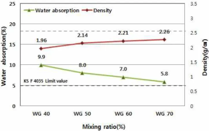 Figure 2. Water absorption and density of waste glass artificial stone