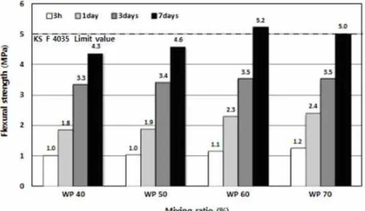 Figure 10. Flexural strength of waste porcelain artificial stone