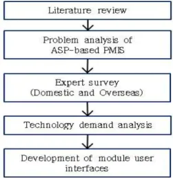 Figure 1. Research flow chart
