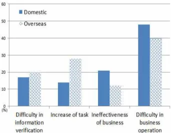 Figure 4. Effectiveness of mobile PMIS