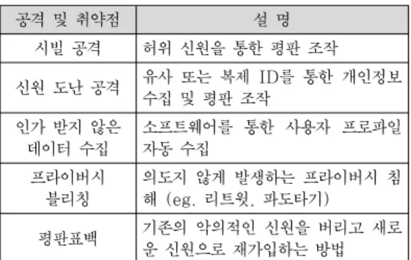 Table 4.는 트윗 문장에 노출된 지역정보의 소유 자를  식별하는데  사용한  품사별  단어  유형을  나열한  것이다.  품 사 품사별 단어 유형 1인칭 대명사 나, 난, 저, 전, 나는, 나두, 나도 등 동사 살다, 사는, 삽니다, 살았다, 오다, 오면, 가 다, 가면 등 명사 사람, 출신, 거주지, 토박이, 눈, 비, 바람,  안개 등 형용사 덥다, 춥다, 쌀살 하다 등 조사 에, 는, 에도 등 부사 지금, 현재, 방금, 다시 등