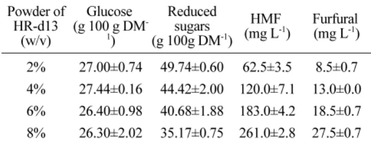Table 2. Effect of various solid contents on the saccharification of H. reticulatum in one-step acid hydrolysis method.