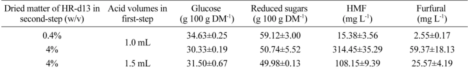 Table 5. Saccharification efficiency of H. reticulatum according to the reaction temperatures at first-step of two-step acid hydrolysis method.