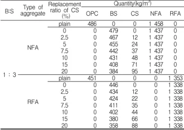 Table 2. Mixture proportion of the concrete B:S Type of aggregate Replacementratio of CS   (%) Quantity(kg/m 3 )