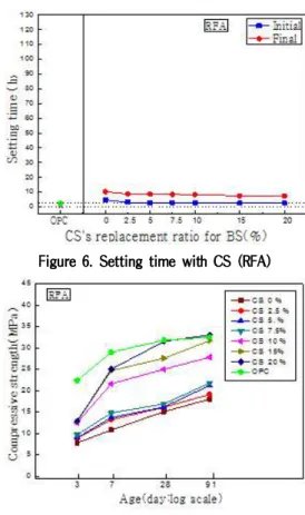 Figure 7. Compressive strength (NFA) Figure 8. Compressive strength (RFA)