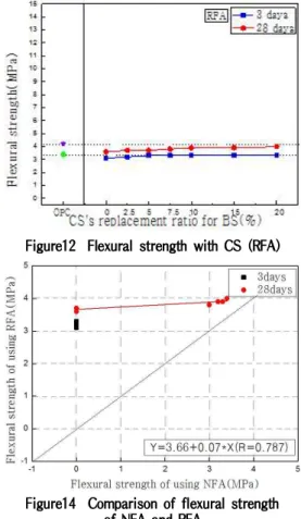 Figure 11 Flexural strength with CS (NFA) Figure12 Flexural strength with CS (RFA)