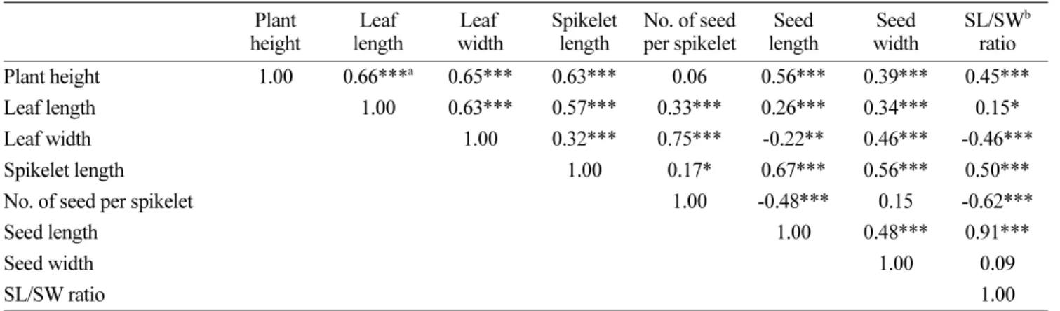 Fig. 3. Dendrogram of native medium-leaf type zoysiagrasses based on Euclidean distance from leaf and seed morphological traits