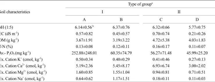 Table 3. Soil characteristics of collection site of group native medium-leaf type zoysiagrasses