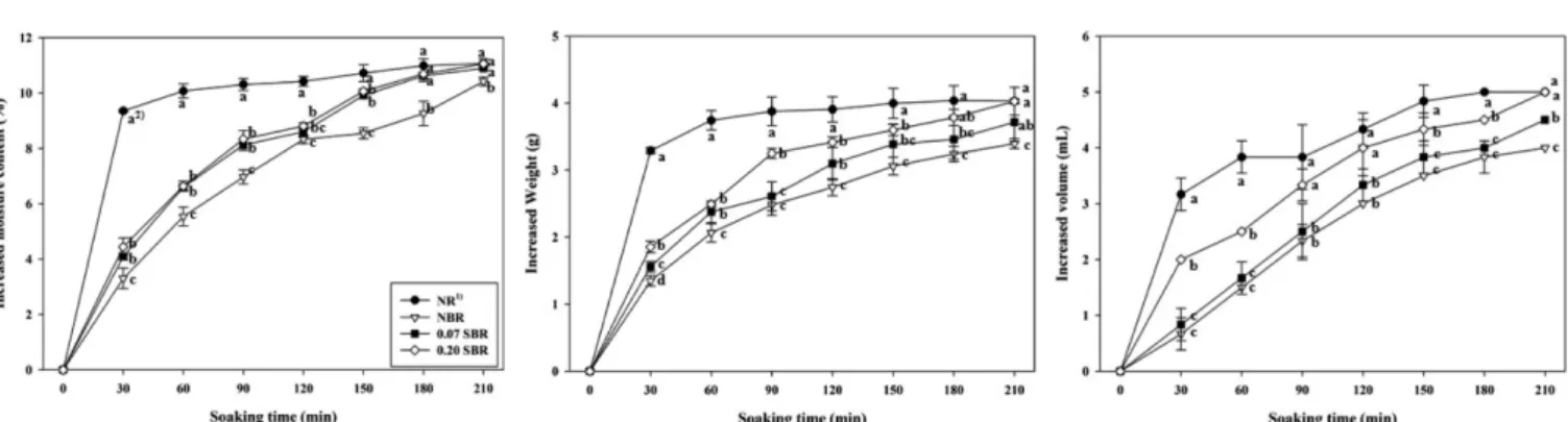 Table 1. Moisture content and hardness of gelatinization rices Type 1) Moisture content (%) Hardness (kg/cm 3 )
