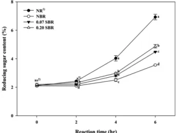 Fig. 3. Changes of reducing sugar content formative from action of crude enzyme on gelatinization rices