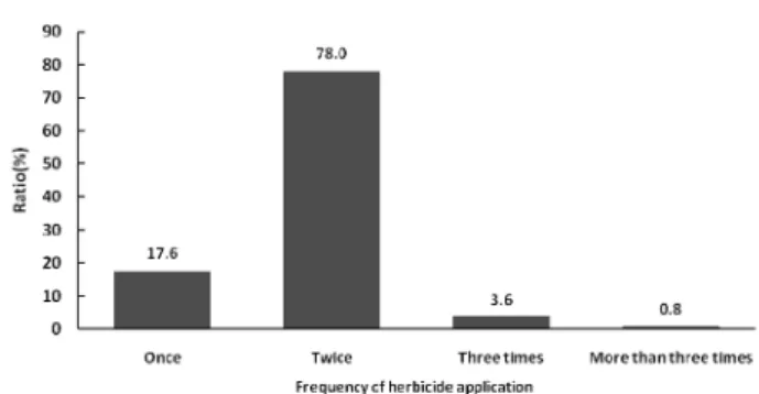 Fig. 4. Herbicide application system for paddy weed control in Chungbuk. BT: Before transplanting; DAT: Days after transplanting.