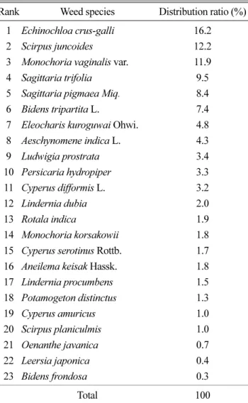 Table 3. Rank of resistant weed species assumed from surveyed farmer's responses in Chungbuk, Korea.