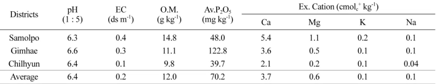 Table 1. Soil quality of paddy fields in Nakdong river measured in September 2011.