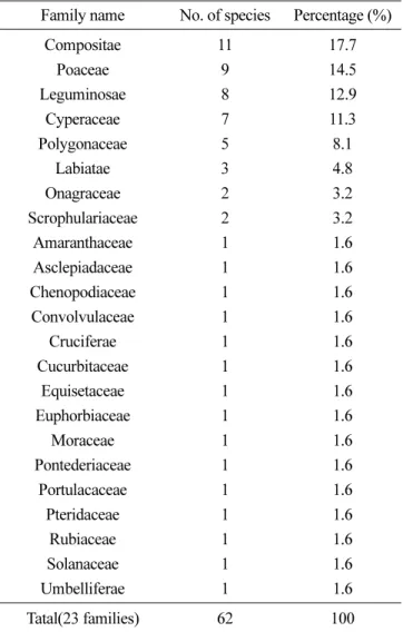 Table 2. Soil moisture content of paddy fields in Nakdong river measured in September 2011.