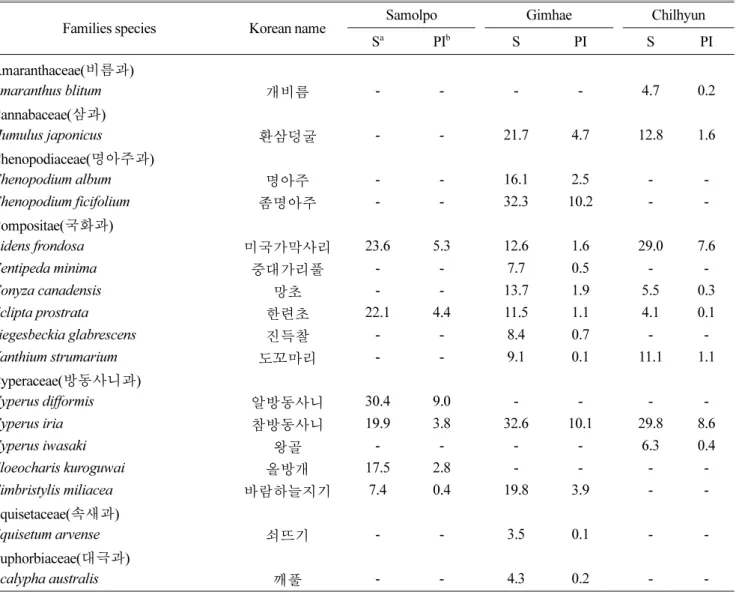 Table 4. Weeds growing in remodeled paddy fields.