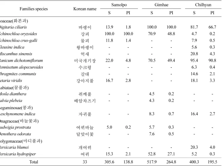 Table 5. Dominant weed species and their dominance based on dry weight recorded in paddy fields.