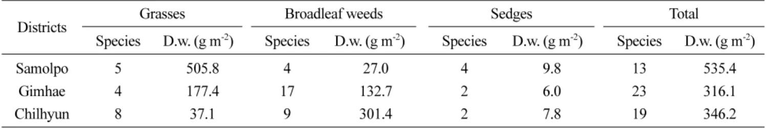 Table 7. Simpson's dominance and diversity indices calculated by weeds observed in paddy fields