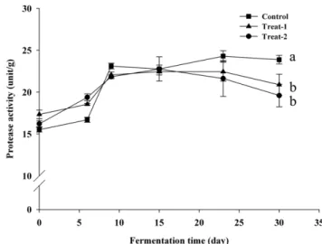 Fig. 2. Changes of protease activities of black soybean paste during fermentation. Square, control; triangle, 1; circle,  treat-2, Significant difference among the control, treat-1, and treat-2 was determined by ANOVA (p<0.05).