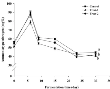 Fig. 5. Changes of ammonia type nitgrogen contents of black soybean paste during fermentation