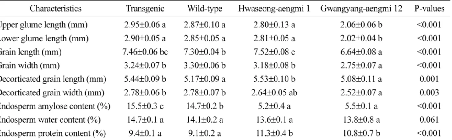Table 3. Grain size and endosperm characteristics of transgenic, wild-type and weedy rice